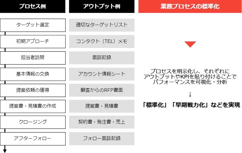 営業プロセスの標準化のイメージ