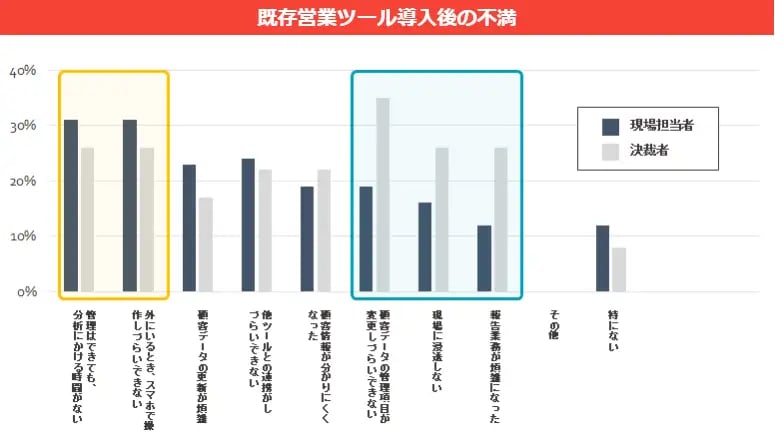 既存営業ツール導入後の不満アンケートイメージ