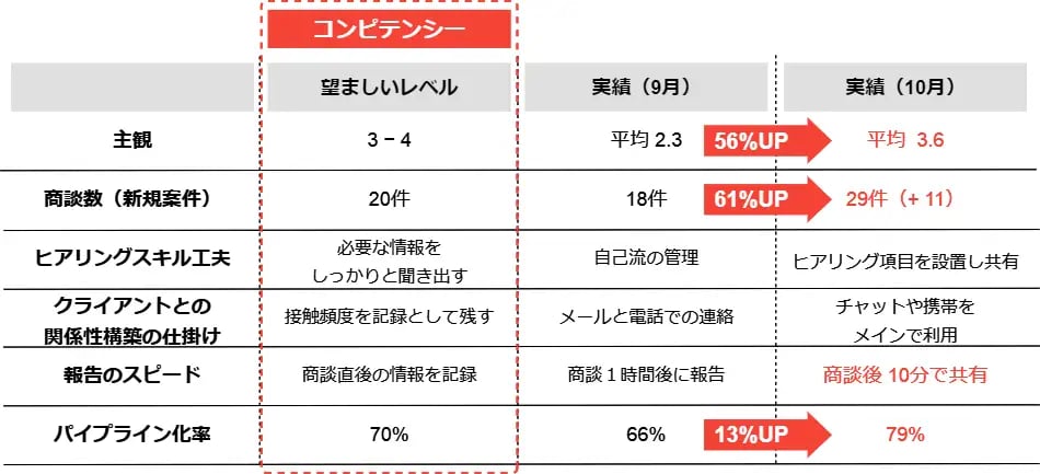 当社の新人営業マンの実績のビフォーアフターのイメージ