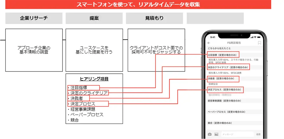 実際の当社のセールスステージのイメージ