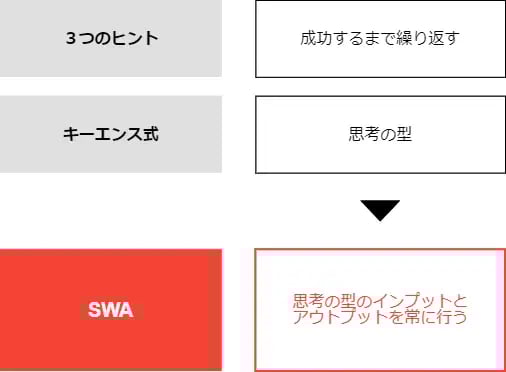 3つ目の「思考の型」のイメージ