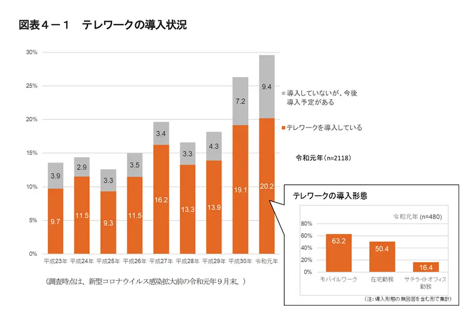 テレワークの導入状況
