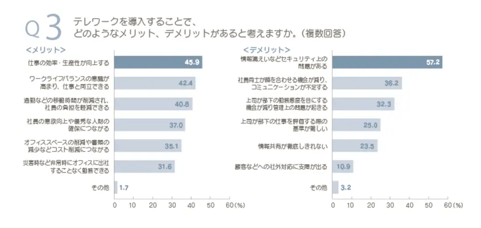 テレワークの課題アンケート結果