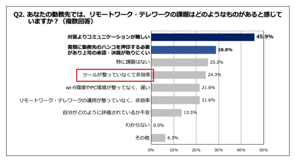 テレワークの課題アンケート結果