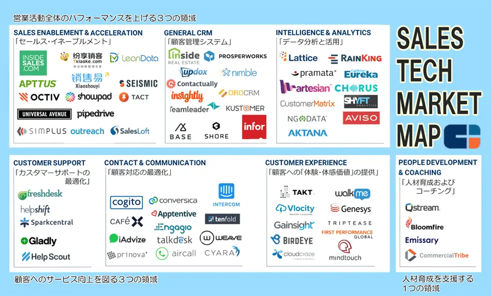Sales Tech（営業テック）とは？機能別の７領域を徹底解説 イメージ2