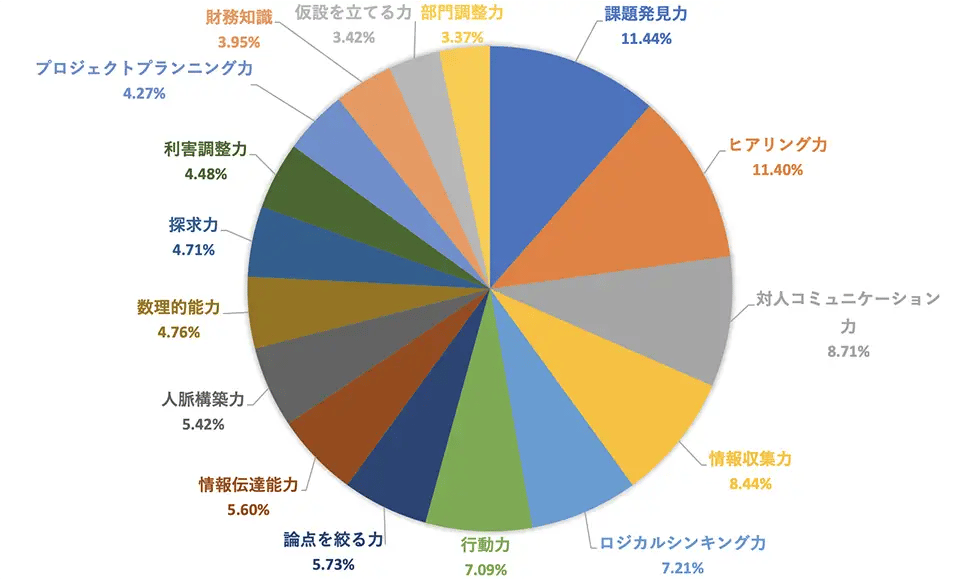 営業パーソンに必要不可欠な3大スキルの磨き方と4つのビジネス習慣
