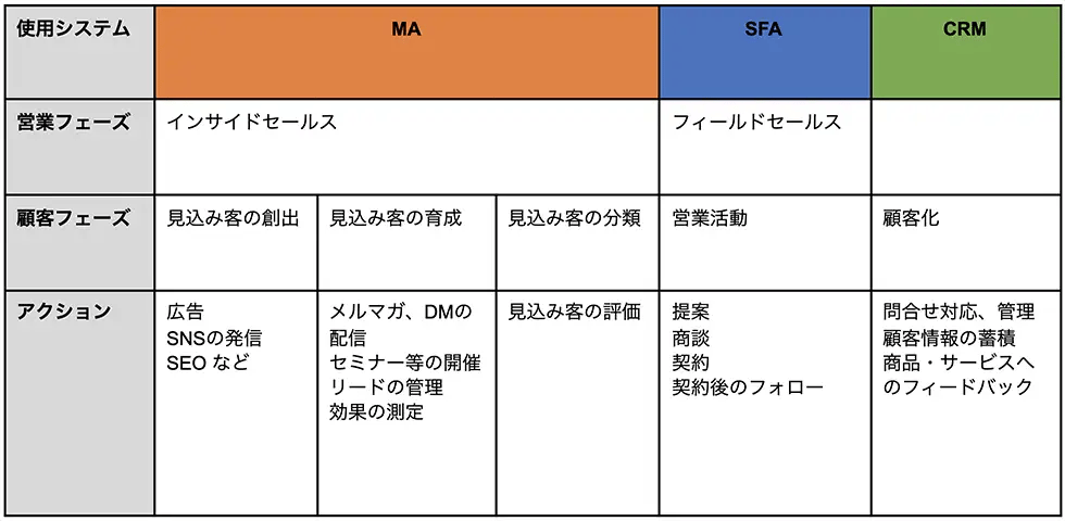 SFA、CRM、MAそれぞれの役割