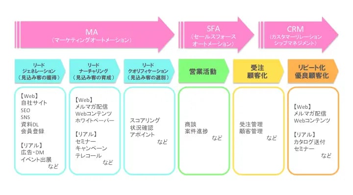 SFAとCRMの違いとは？役割・目的・機能を徹底比較