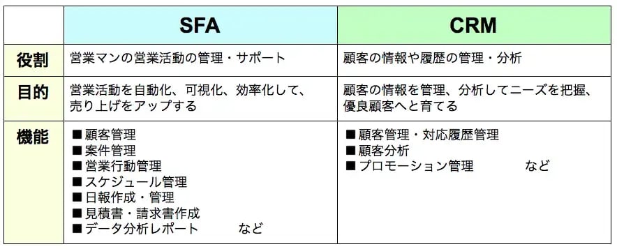 SFAとCRMの違いとは？役割・目的・機能を徹底比較