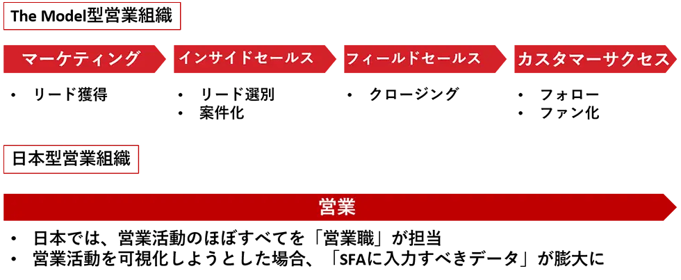 「The model」型組織と、日本の一般的な営業組織の違いイメージ