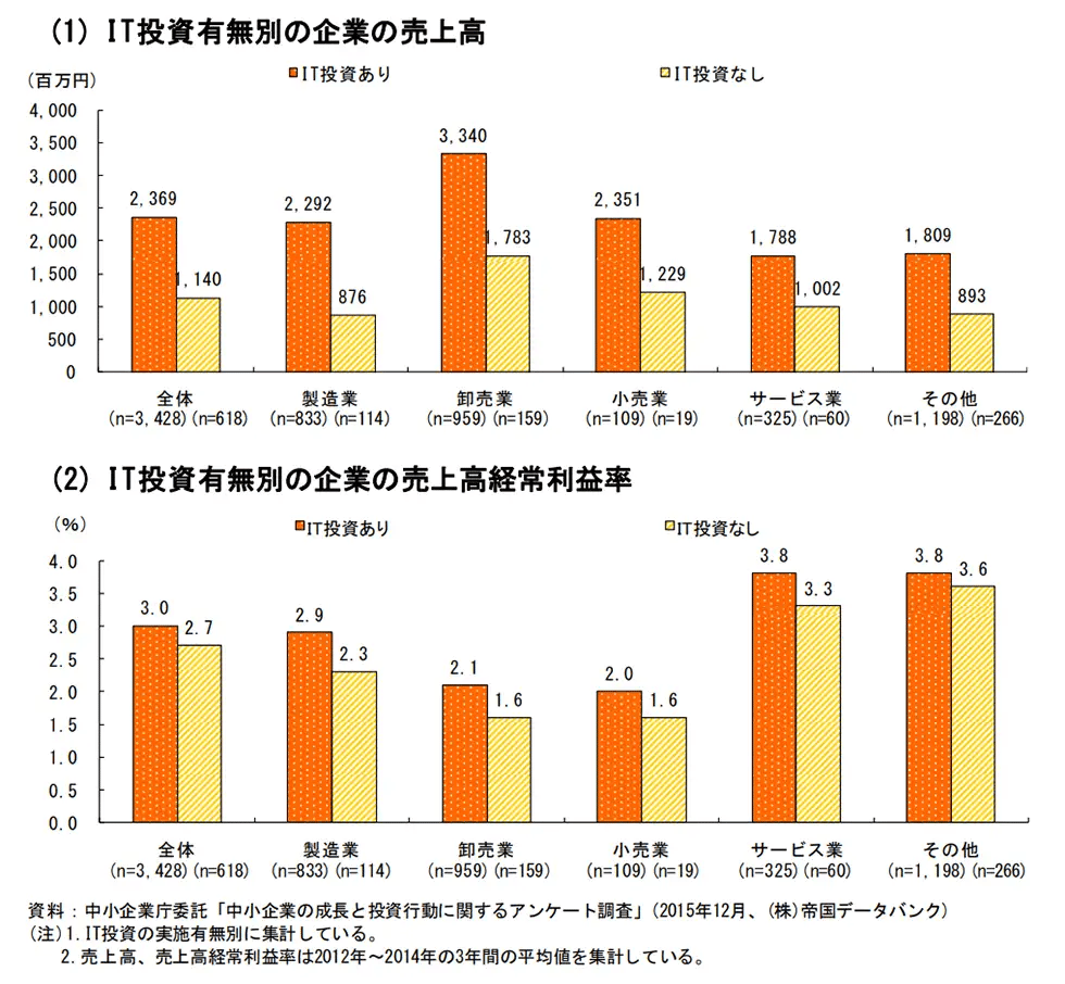 IT投資有無別の企業の業種別統計結果