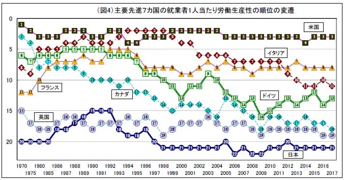 主要先進国７カ国の就業者1人当たり労働生産性の順位の変遷