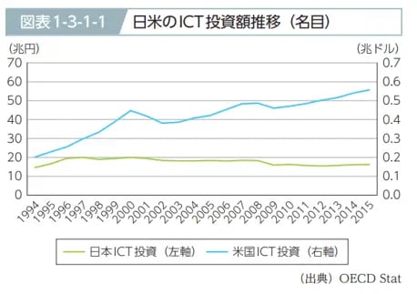 日米のICT投資額推移（名目）
