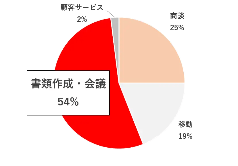 日米の営業職の業務時間割合