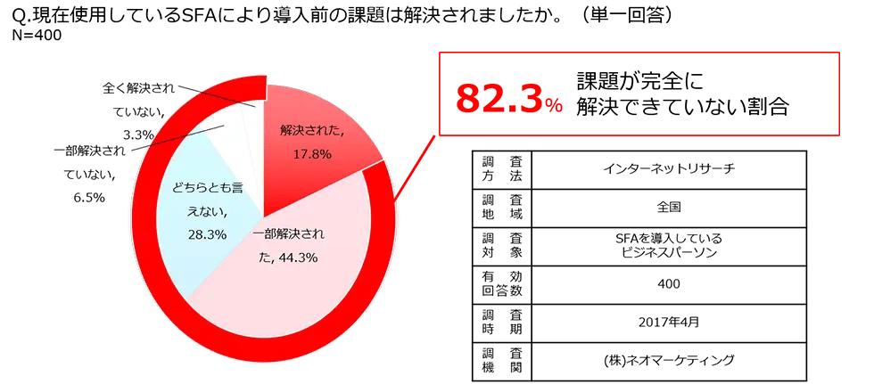 現在使用しているSFAにより導入前の課題は解決されたか結果一覧