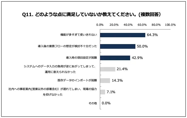 SFAの満足していない点
