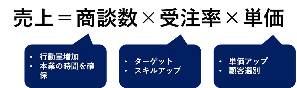 売上 = 商談数 * 受注率 *単価
