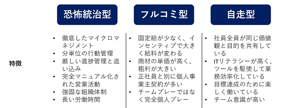 SFAを導入し目指すべき会社組織3パターン