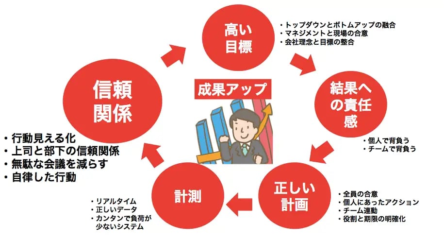 成果アップの5ステップ