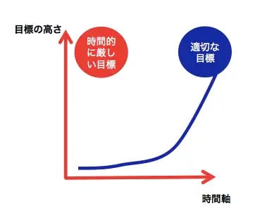 目標の高さと、時間軸のバランス