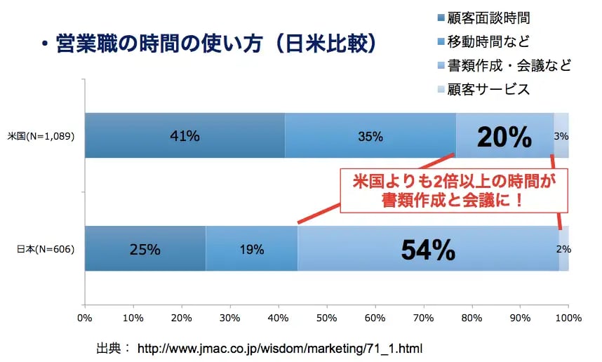 日米における営業職の時間の使い方の違い