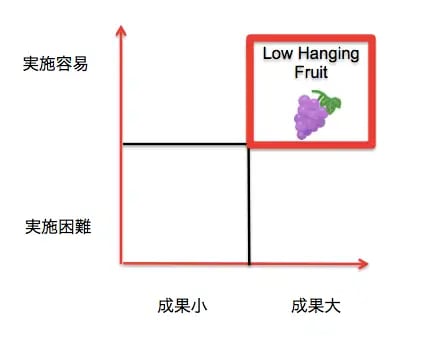 low-hanging fruit