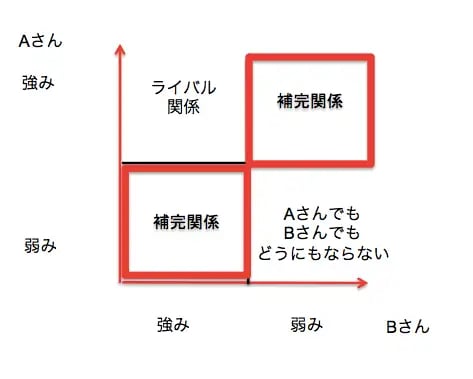 補完関係