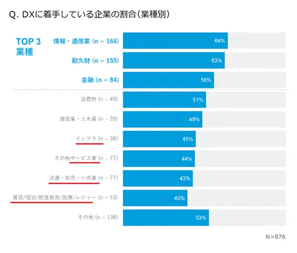 業種別DX化に着手している企業の割合