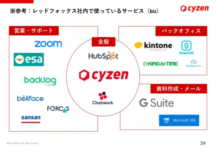 レッドフォックス社内で使っているサービス