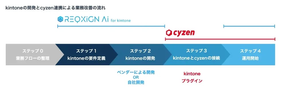 kintoneの開発とcyzen連携による業務改善の流れ