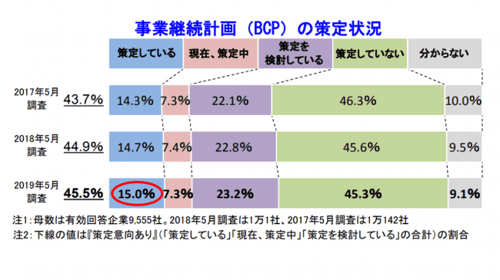 事業継続計画の策定状況