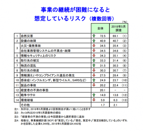 事業の継続が困難になると想定されるケースアンケート結果