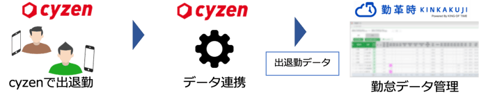 cyzenと勤革時の連携イメージ
