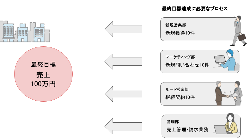 Kpiとは 設定するための基本の考え方とポイントを解説 具体例と運用のコツ Kpiとは 設定するための基本の考え方とポイントを解説 具体例と運用のコツ