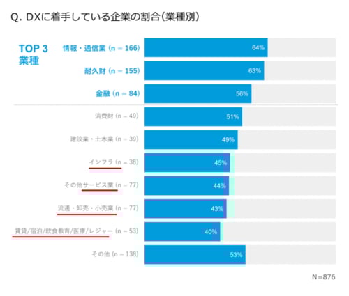 業種別DX化に着手している企業の割合