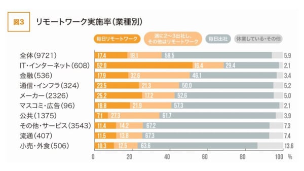 業種別リモートワーク実施率