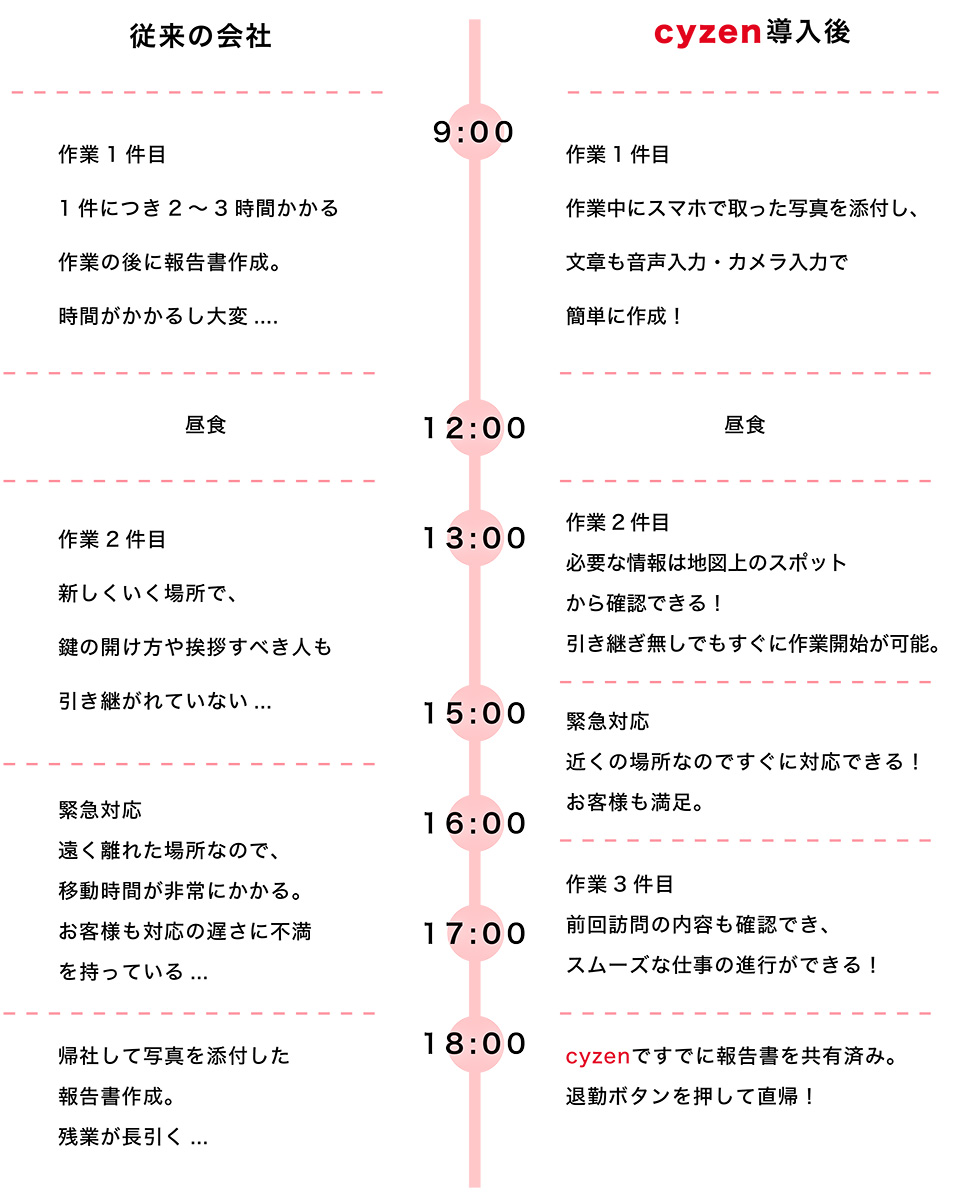 cyzen導入時業務比較表