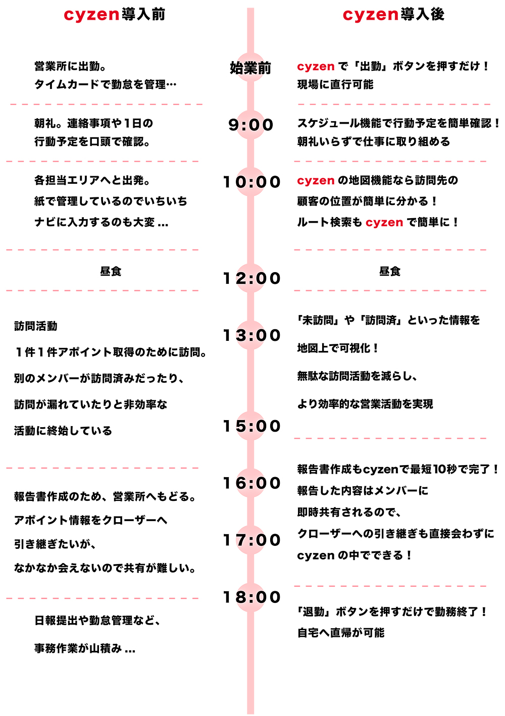 cyzen導入時業務比較表