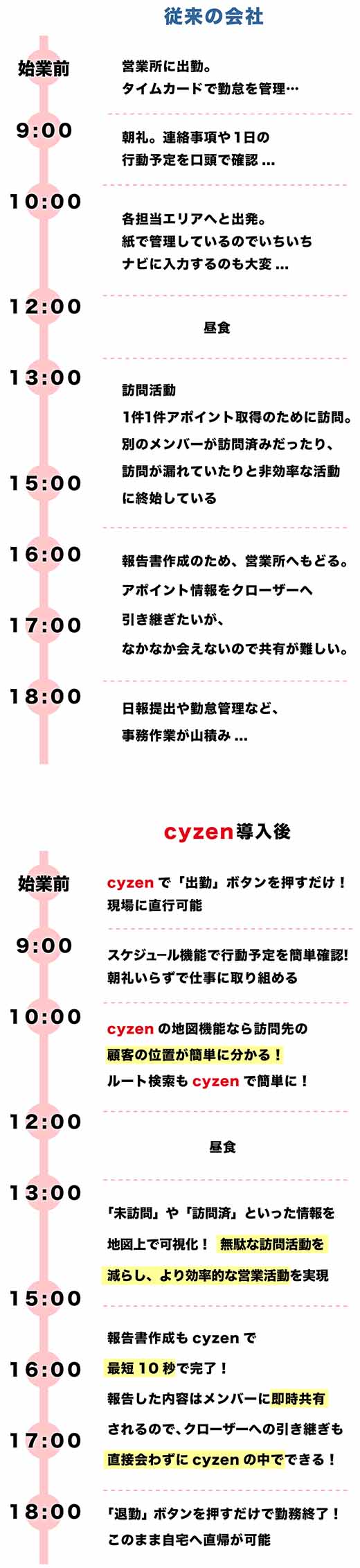 cyzen導入時業務比較表