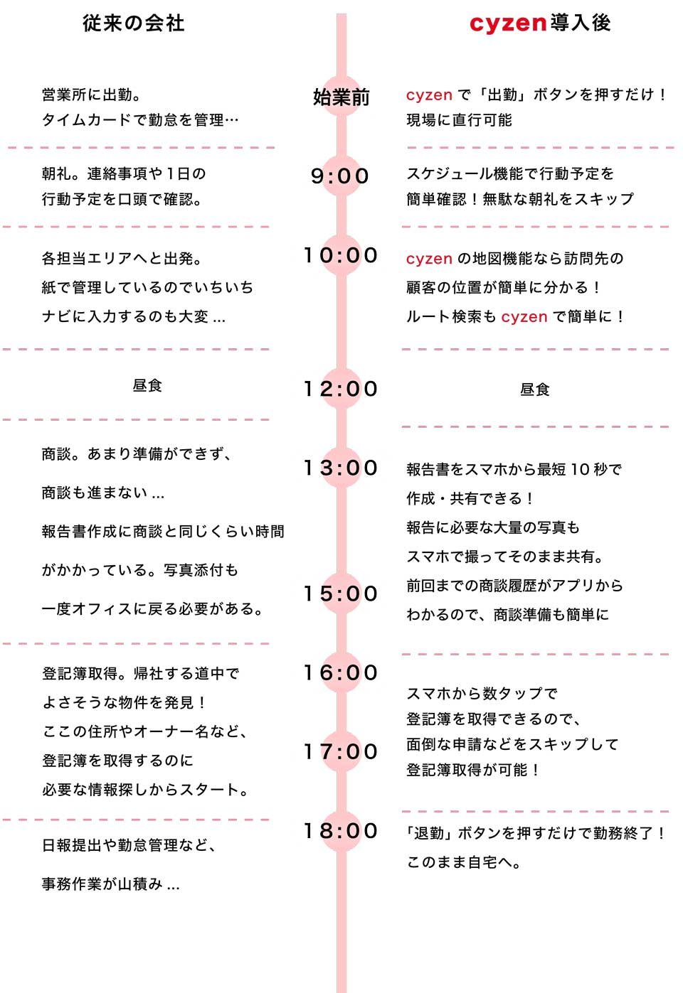 cyzen導入時業務比較表