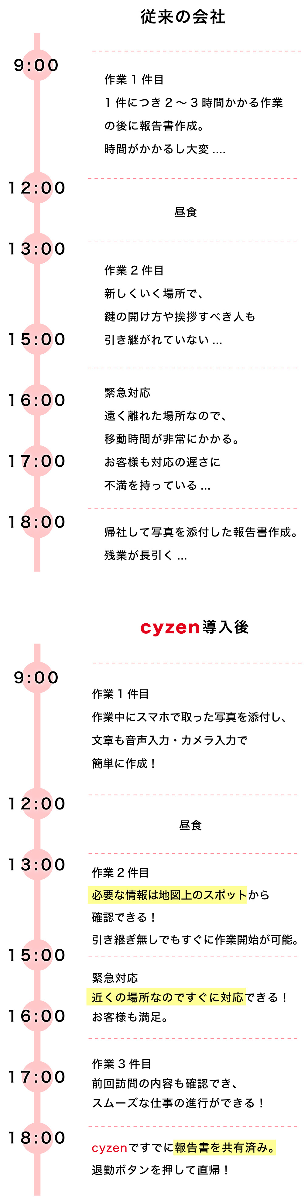 cyzen導入時業務比較表