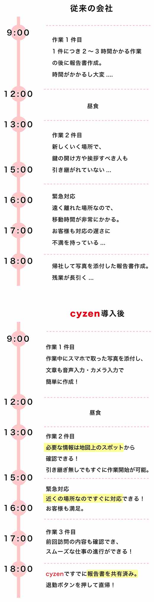 cyzen導入時業務比較表
