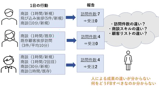 フィールドワーカーの人による実績