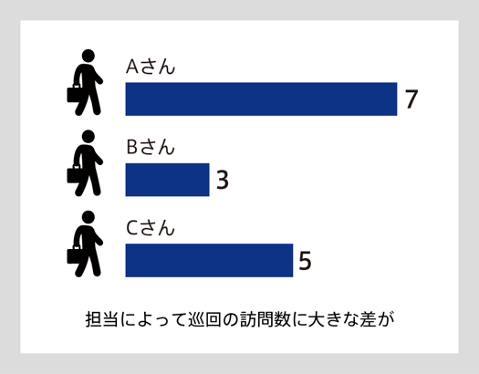 担当者別の実績内容