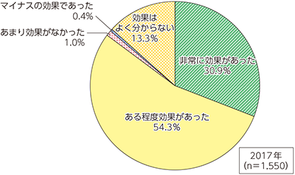 クラウドサービスの効果 (出典)総務省「通信利用動向調査」