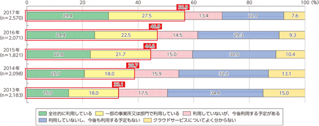 クラウドサービスの利用状況 (出典)総務省「通信利用動向調査」