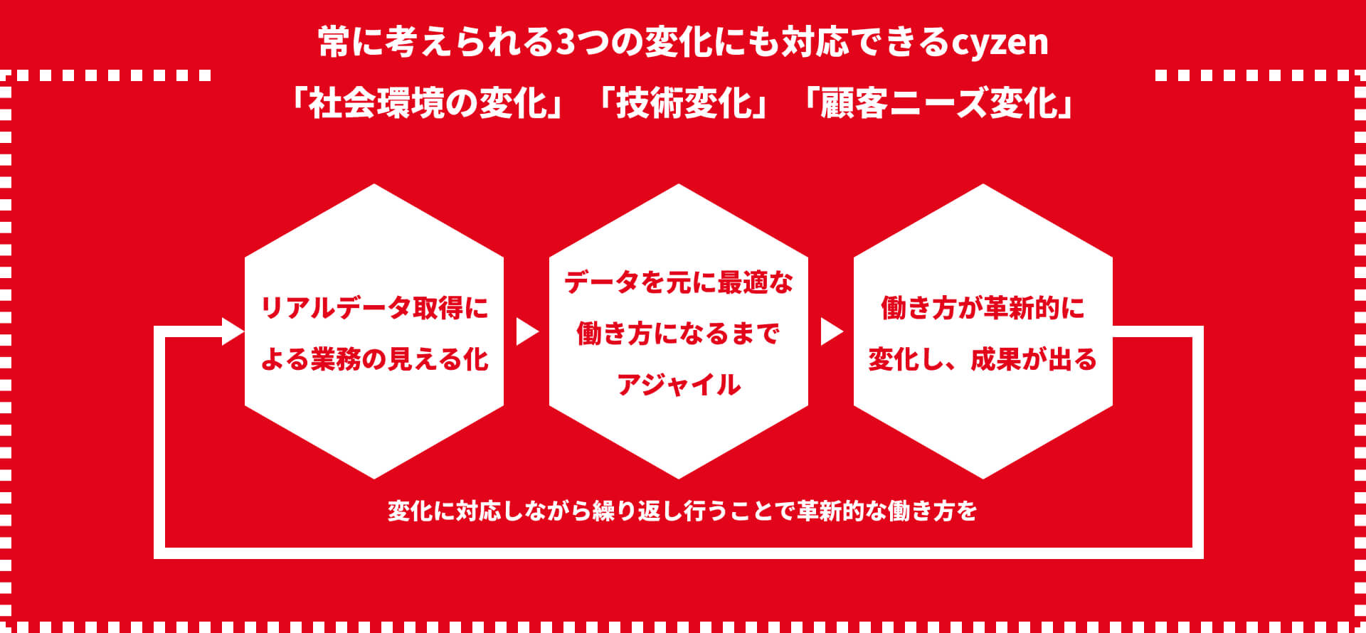 常に考えられる3つの変化に対応できるcyzen「社会環境の変化」「技術変化」「顧客ニーズ変化」