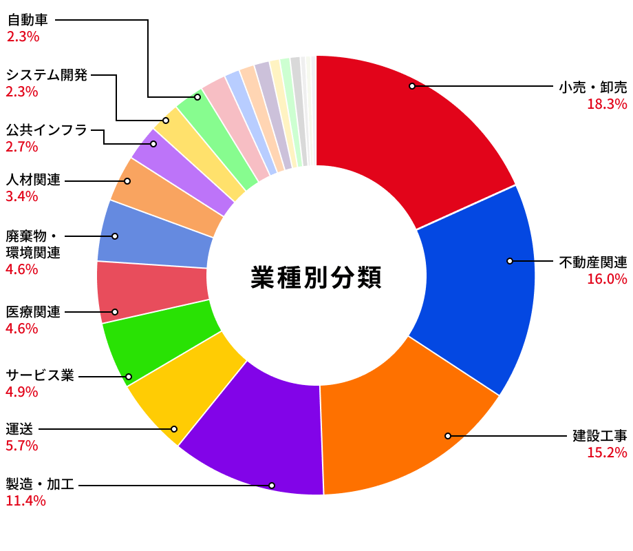 導入企業の業種割合