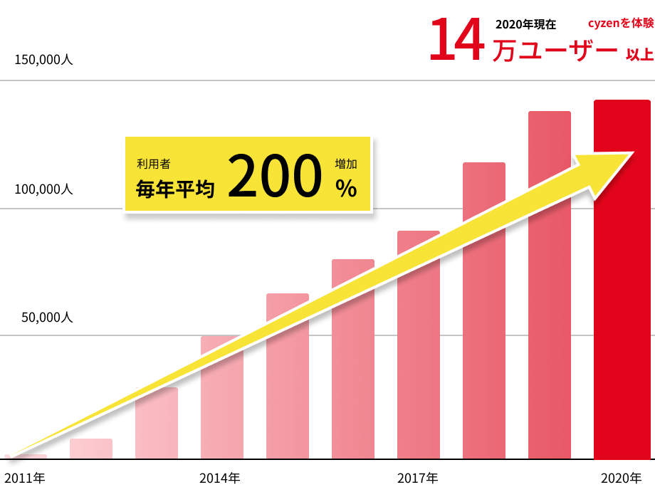 ユーザー数の推移