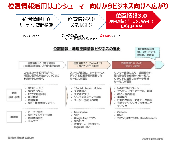 Location_Information_Utilization